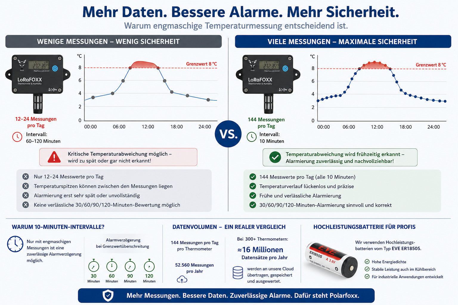 Batterielaufzeit ist nicht alles: Warum Messintervalle entscheidend sind