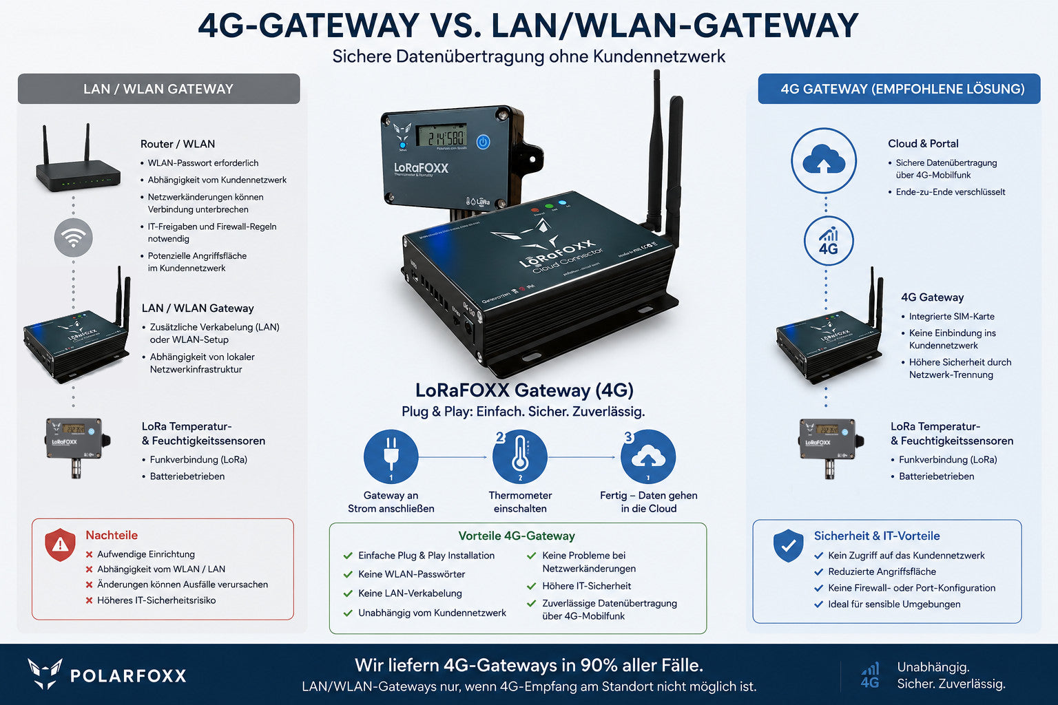4G-Gateway statt WLAN: Weniger IT-Risiko, mehr Betriebssicherheit