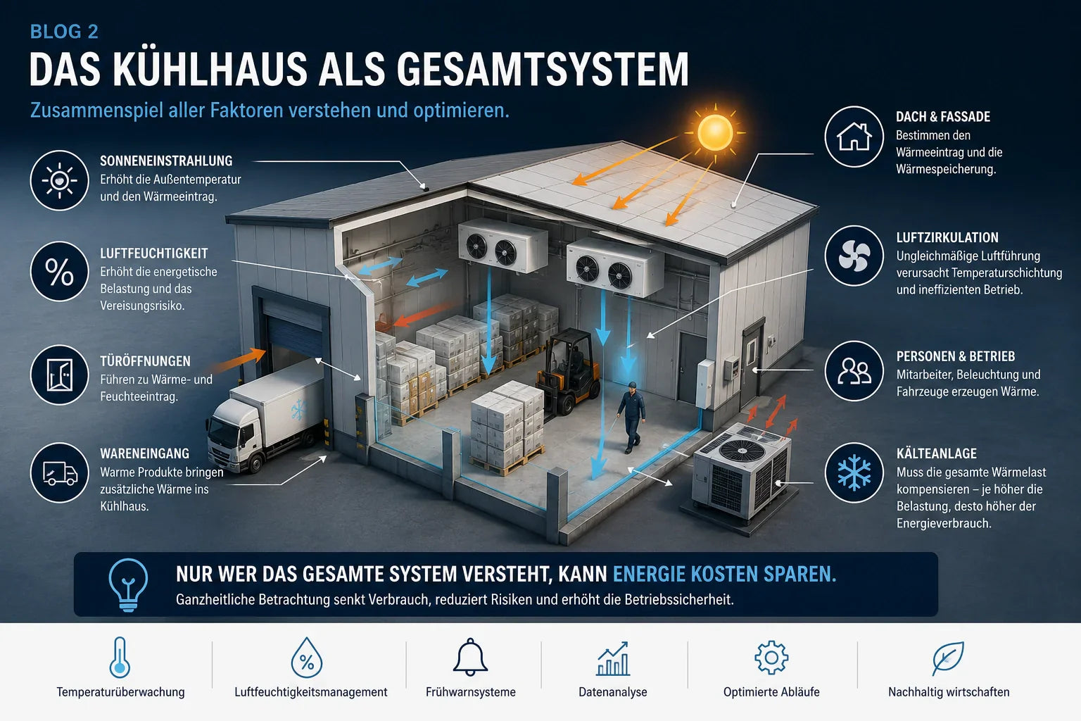 Kühlanlage vs. Gebäudekonstruktion – Wo entstehen die eigentlichen Energiekosten?