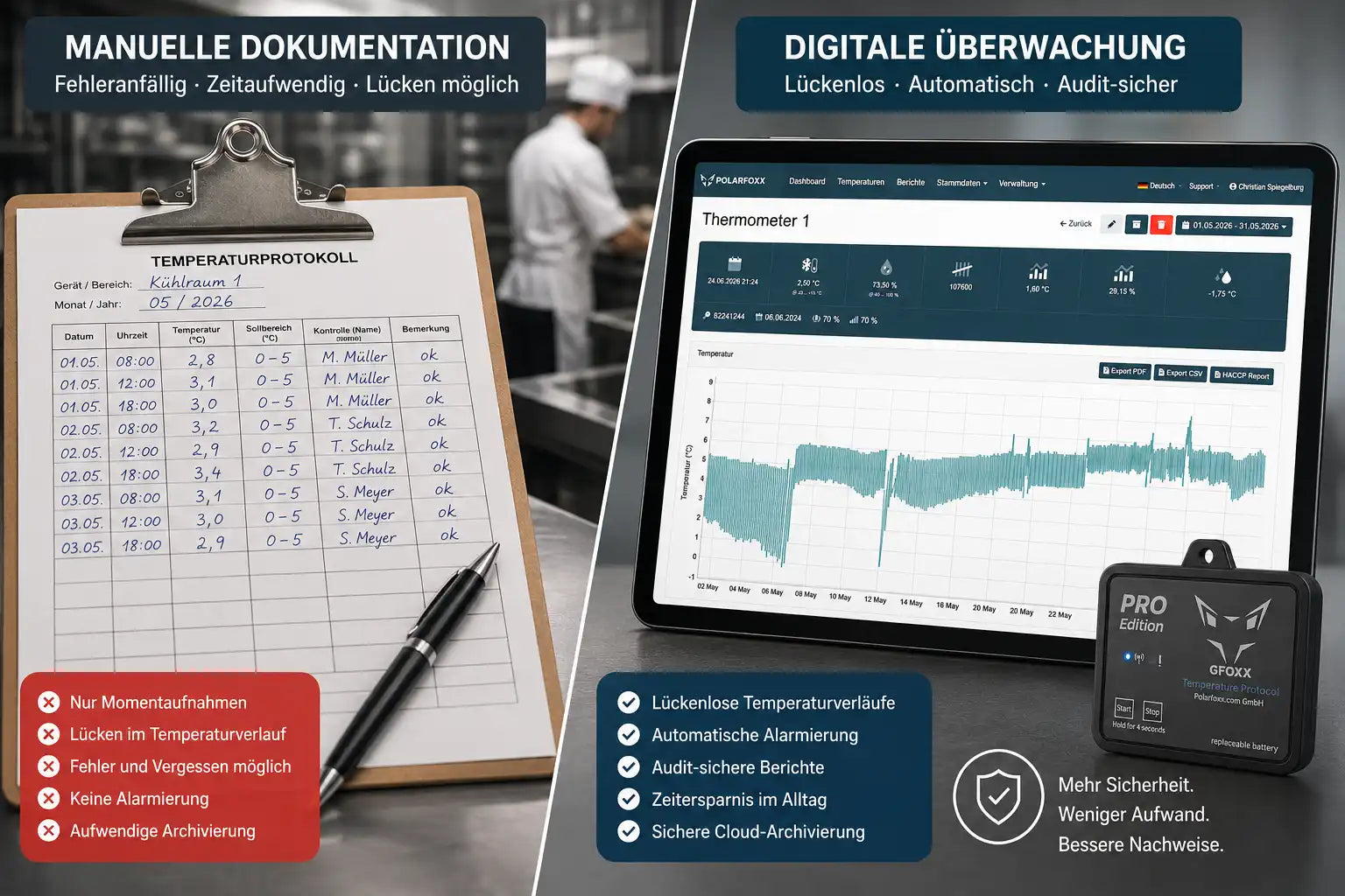 Warum manuelle Temperaturprotokolle bei HACCP-Audits zum Risiko werden