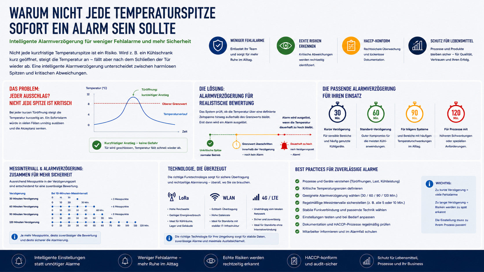 Alarmverzögerung bei Temperaturüberwachung: Weniger Fehlalarme, mehr Sicherheit