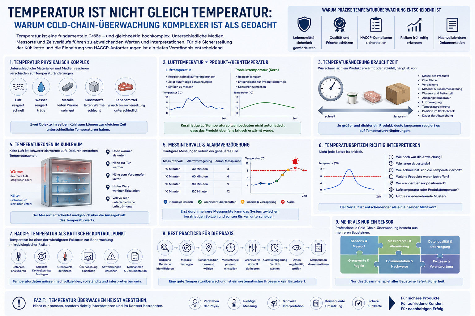 Cold Chain Monitoring: Warum Temperaturmessung mehr ist als ein Messwert